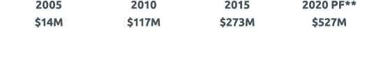  2005 2010 2015 2020 PF**  14M  117M  273M  527M