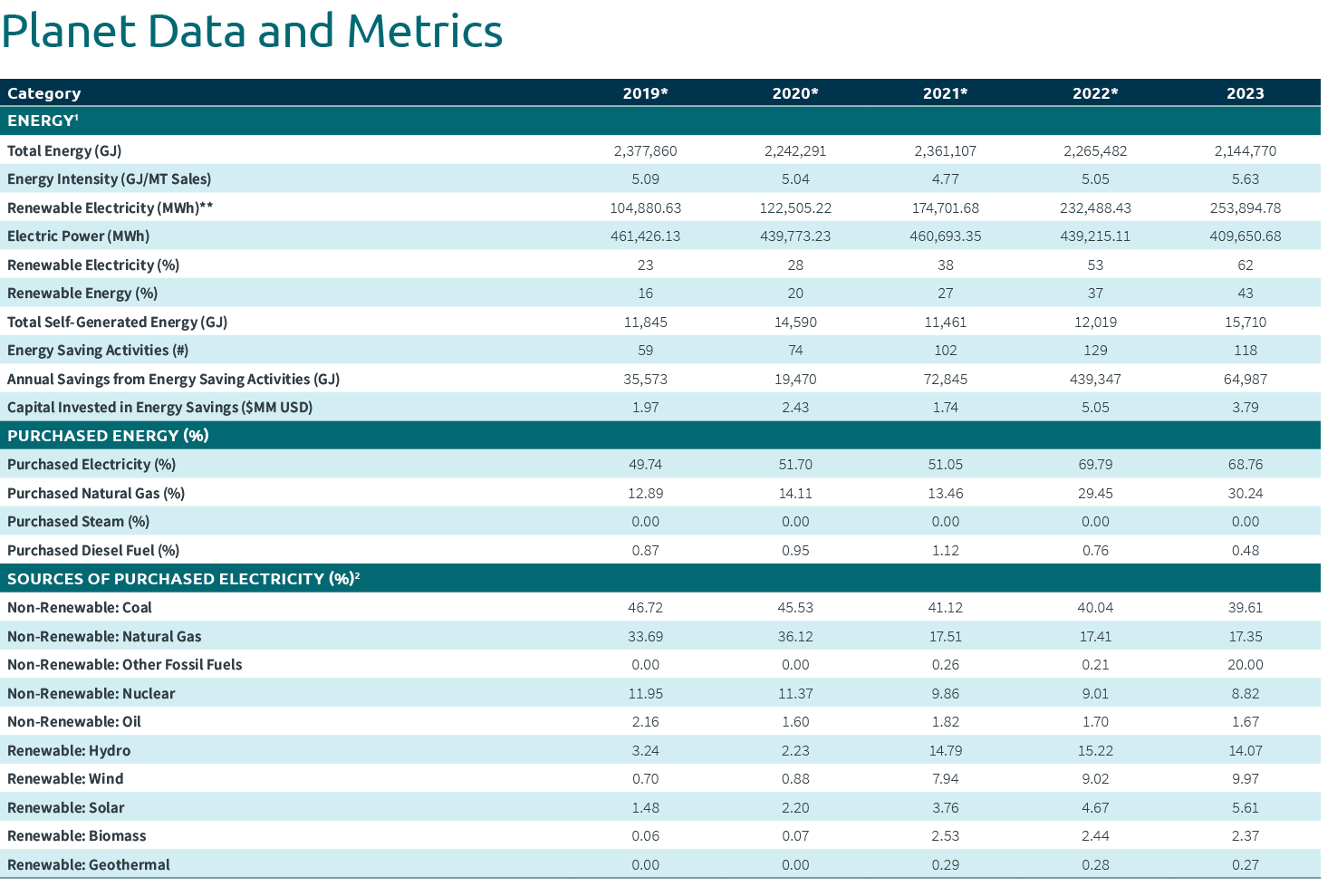 Planet Data and Metrics 