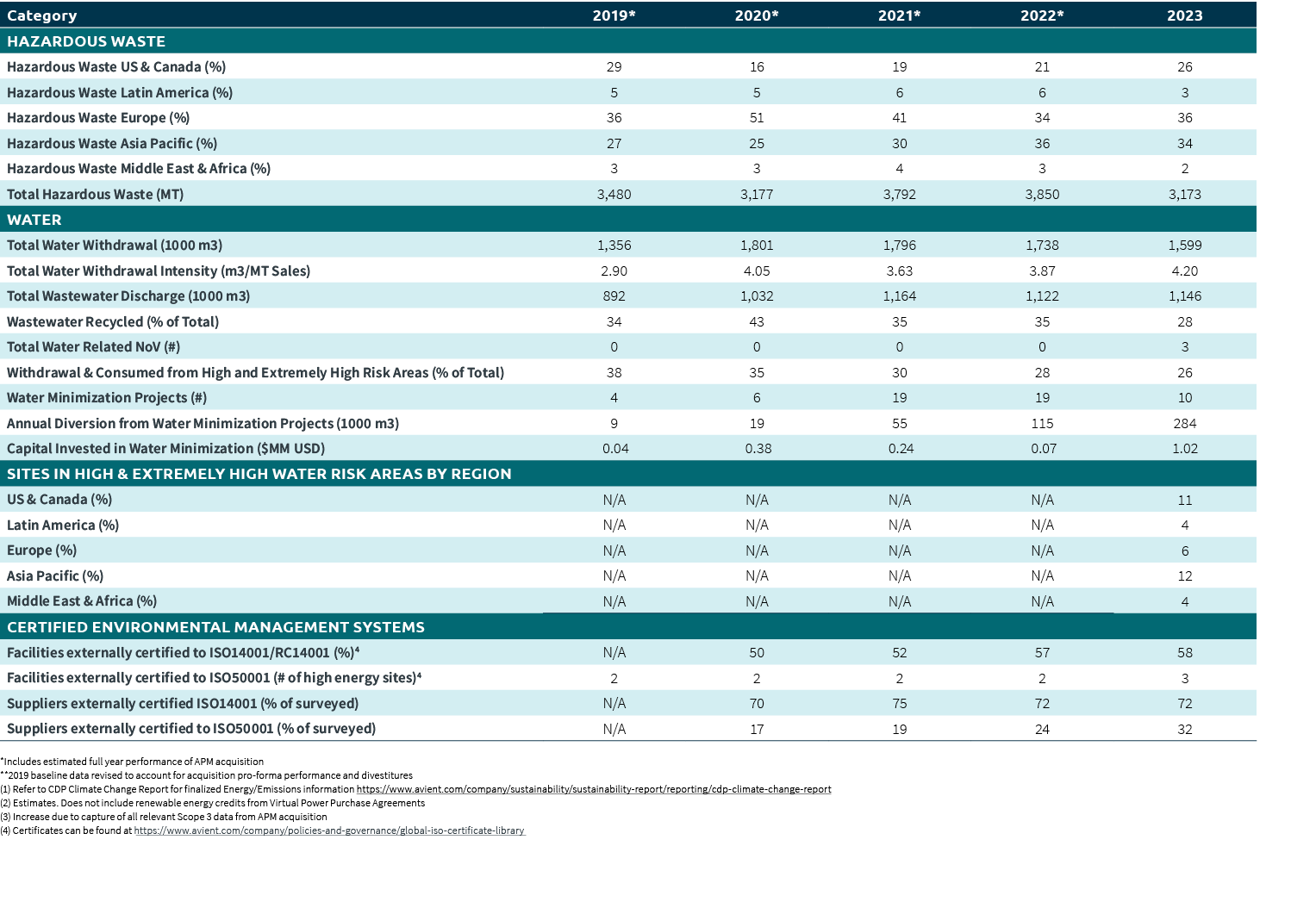  *Includes estimated full year performance of APM acquisition **2019 baseline data revised to account for acquisition...